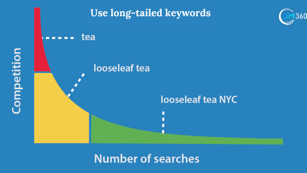 Use long-tailed keywords