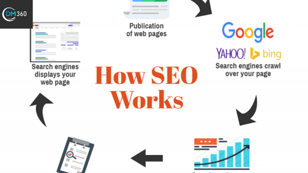 How does SEO work?