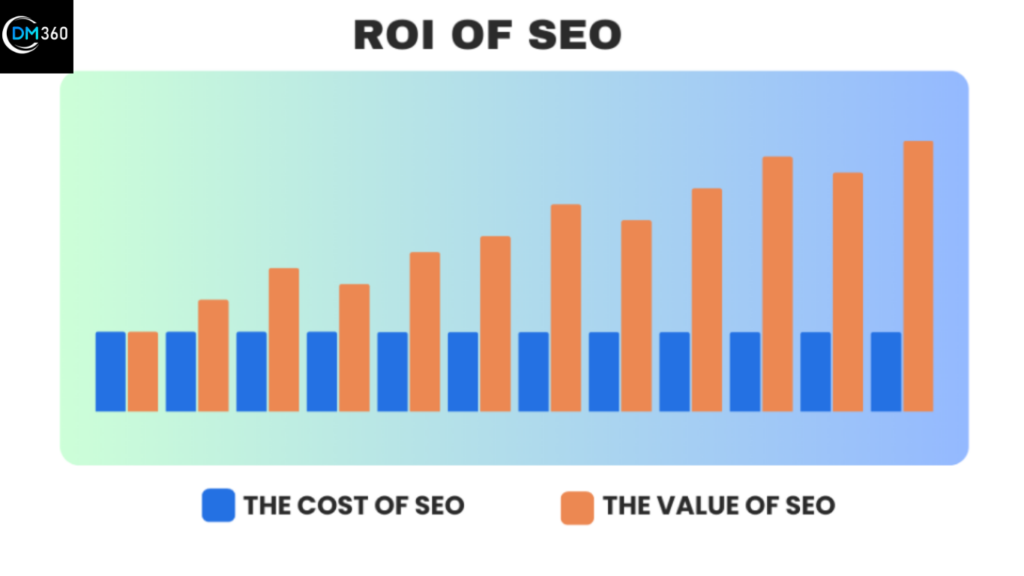 What effect does SEO have on ROI?