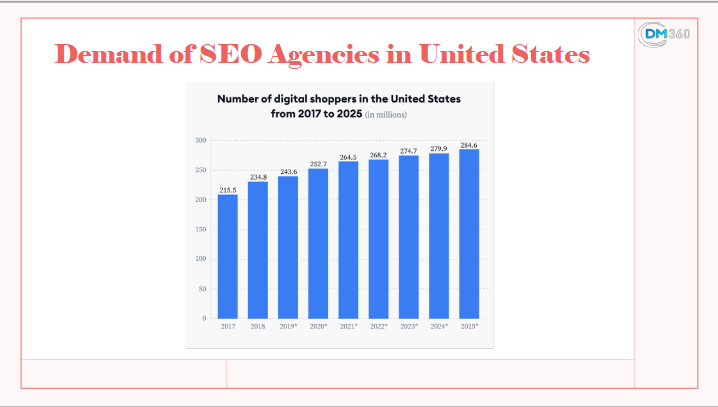 Demand of SEO Agencies in United States