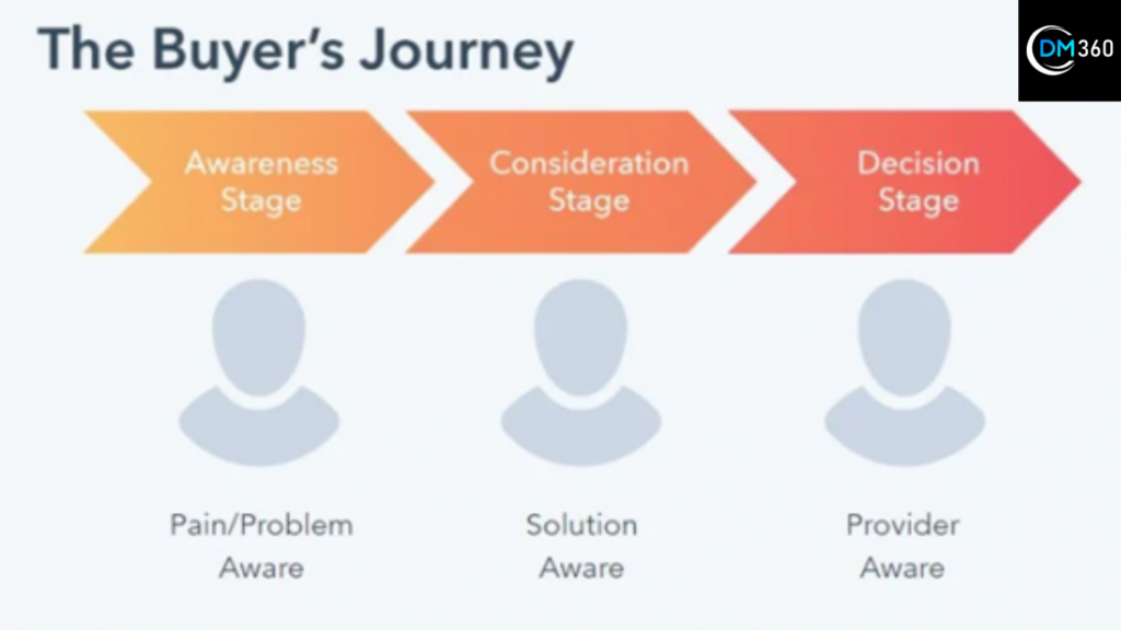 Personalized content along the customer journey