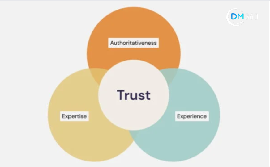 Expertise, Experience, Authority, and Trustworthiness (EEAT)