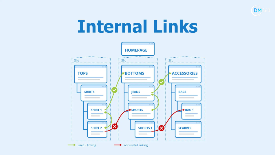 What Is Internal Linking?